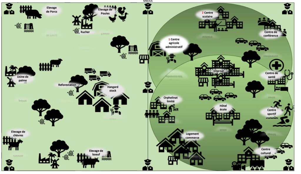 Schéma du projet de village : ferme-école, formation et infrastructures communautaires.
